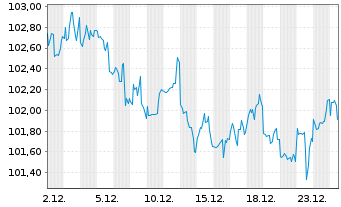 Chart JPMorgan Chase & Co. DL-FLR Notes 2024(24/45) - 1 Month