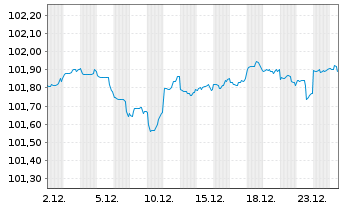 Chart JPMorgan Chase & Co. DL-FLR Notes 2025(25/29) - 1 Month