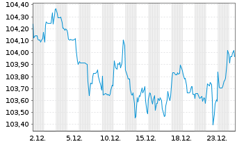 Chart JPMorgan Chase & Co. DL-FLR Notes 2025(25/36) - 1 Monat