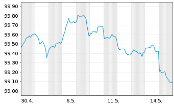 Chart JPMorgan Chase & Co. DL-FLR Notes 2026(26/30) - 1 Month