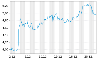 Chart Dakota Gold Corp. - 1 Monat