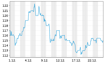 Chart JACOBS SOLUTIONS INC. - 1 Monat