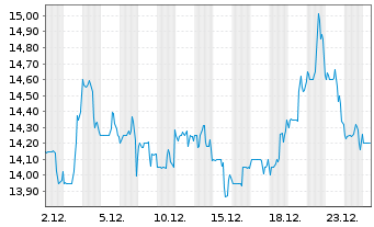 Chart JAKKS Pacific Inc. - 1 Monat