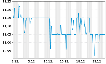 Chart Jamf Holding Corp. - 1 Monat