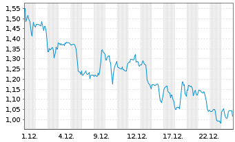 Chart ALT5 Sigma Corp. - 1 Monat