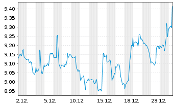 Chart Japan Smaller Capital. Fd Inc. - 1 Monat