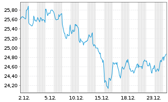 Chart JD.com Inc. Cl.A (sp.ADRs) - 1 Monat