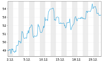 Chart Jefferies Financial Group Inc. - 1 Monat
