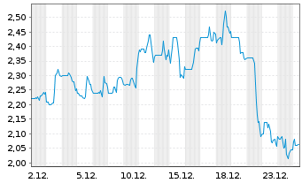 Chart Jeld-Wen Holding Inc. - 1 Monat