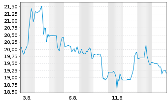 Chart Jersey Mike's Subs Inc. - 1 Monat