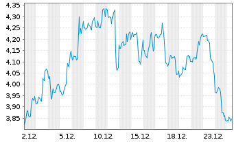 Chart Jetblue Airways Corp. - 1 Monat