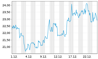 Chart JinkoSolar Holding Co. Ltd. - 1 Monat