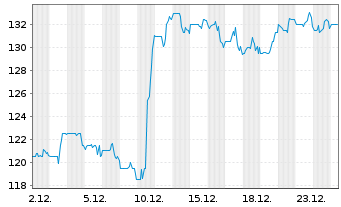 Chart JBT Marel Corp. - 1 Month