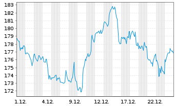 Chart Johnson&Johnson - 1 Monat