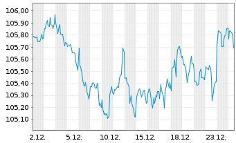 Chart Johnson & Johnson DL-Notes 2003(33) - 1 Monat