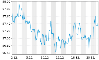 Chart Johnson & Johnson DL-Notes 2010(10/40) - 1 Monat