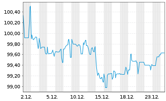 Chart Johnson & Johnson DL-Notes 2011(11/41) - 1 Month