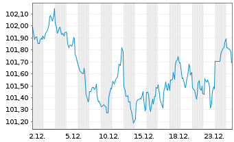 Chart Johnson & Johnson DL-Notes 2013(13/33) - 1 Monat
