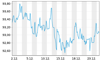 Chart Johnson & Johnson DL-Notes 2013(13/43) - 1 Month