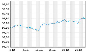 Chart Johnson & Johnson DL-Notes 2017(17/27) - 1 Month