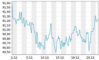 Chart Johnson & Johnson DL-Notes 2017(17/37) - 1 Month