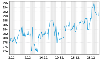 Chart Jones Lang Lasalle Inc. - 1 Month