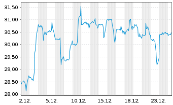 Chart Ziff Davis Inc. - 1 Monat