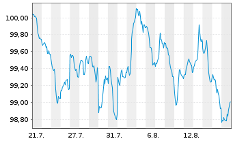 Chart JPMorgan Chase & Co. DL-FLR Notes 2026(26/41) - 1 Month