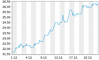 Chart Openlane Inc. - 1 Monat