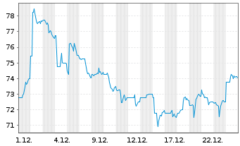 Chart KB Financial Group Inc. (Spons.ADRs) - 1 Monat