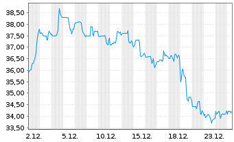 Chart KBR Inc. - 1 Monat