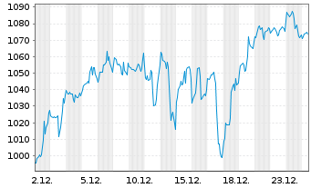 Chart KLA Corp. - 1 Monat