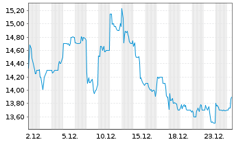 Chart KE Holdings Inc. Sp.ADS 1 CL.A - 1 Monat