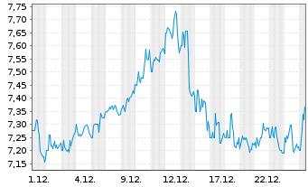 Chart KKR Real Est.Finance Trust Inc - 1 Monat