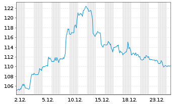 Chart KKR & Co. Corp. - 1 Monat