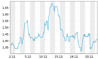 Chart KLX Energy Services Hldgs Inc. - 1 Monat