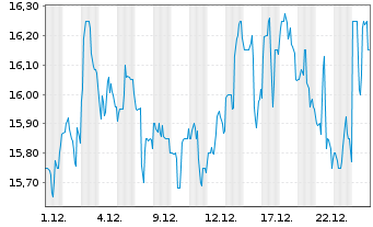 Chart KT Corp. ADRs - 1 Monat