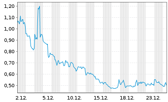 Chart Kala Bio Inc. - 1 Monat