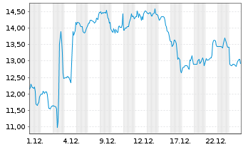 Chart KalVista Pharmaceuticals Inc. - 1 Monat