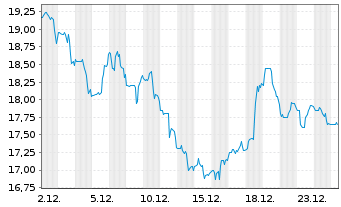 Chart Kanzhun Ltd. ADS - 1 Monat