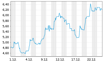 Chart Karyopharm Therapeutics Inc. - 1 Monat