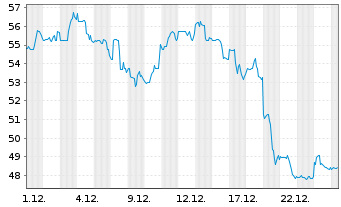Chart KB Home - 1 Month