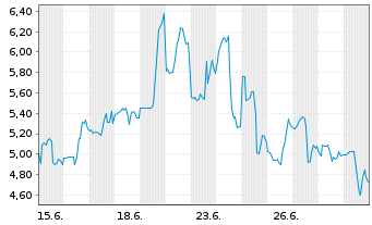 Chart Keel Infrastructure Corp. - 1 Monat