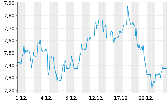 Chart Kelly Services Inc. Reg. Shs Cl.A (Non Vtg) DL 1 - 1 Monat