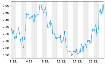 Chart Zevra Therapeutics Inc. - 1 Monat