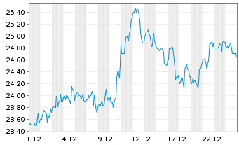 Chart Kennametal Inc. - 1 Monat