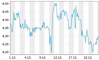 Chart Kennedy-Wilson Holdings Inc. - 1 Monat
