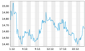 Chart Kenvue Inc. - 1 Monat