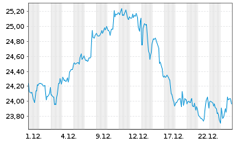 Chart Keurig Dr Pepper Inc. - 1 Monat