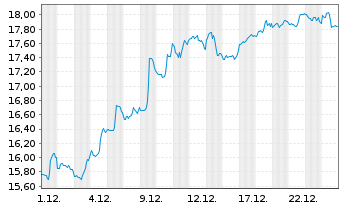 Chart Keycorp - 1 Monat